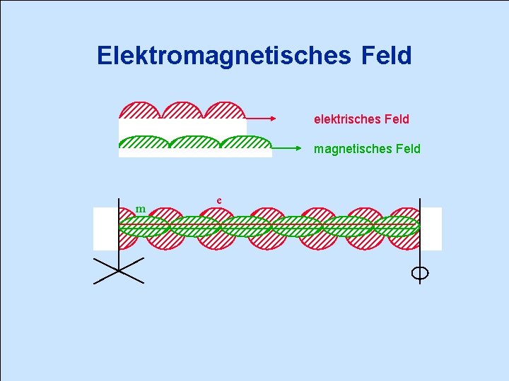 Elektromagnetisches Feld elektrisches Feld magnetisches Feld m e 