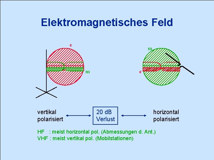 Elektromagnetisches Feld e m m vertikal polarisiert e 20 d. B Verlust horizontal polarisiert
