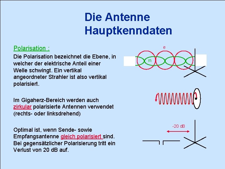 Die Antenne Hauptkenndaten Polarisation : Die Polarisation bezeichnet die Ebene, in welcher der elektrische