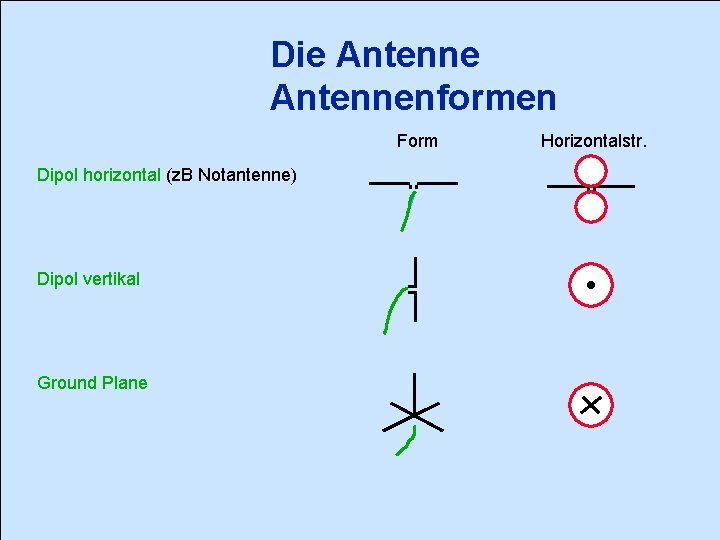 Die Antennenformen Form Dipol horizontal (z. B Notantenne) Dipol vertikal Ground Plane Horizontalstr. 