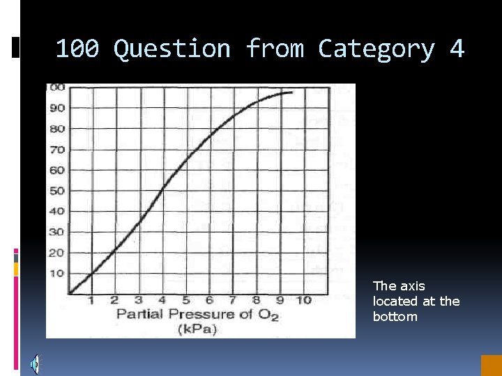 100 Question from Category 4 The axis located at the bottom 