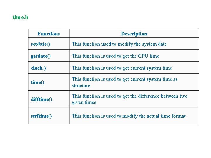 time. h Functions Description setdate() This function used to modify the system date getdate() time. h Functions Description setdate() This function used to modify the system date getdate()