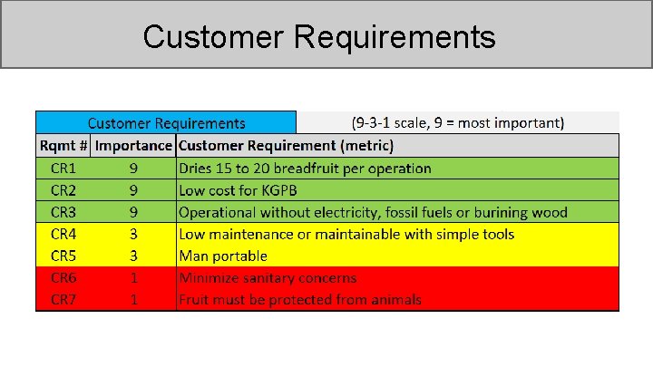 Customer Requirements 