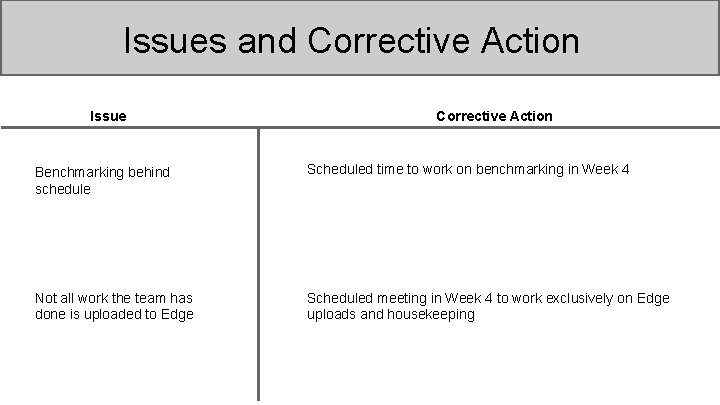 Issues and Corrective Action Issue Corrective Action Benchmarking behind schedule Scheduled time to work