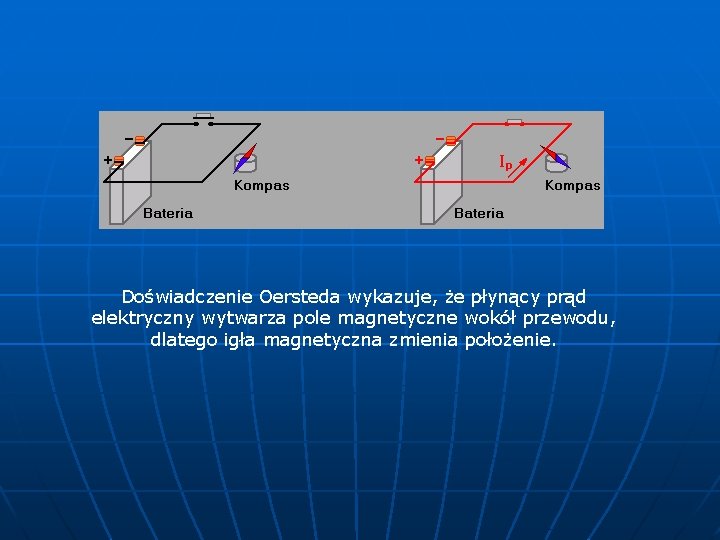 Doświadczenie Oersteda wykazuje, że płynący prąd elektryczny wytwarza pole magnetyczne wokół przewodu, dlatego igła