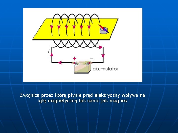 Zwojnica przez którą płynie prąd elektryczny wpływa na igłę magnetyczną tak samo jak magnes