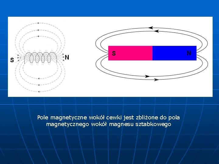 Pole magnetyczne wokół cewki jest zbliżone do pola magnetycznego wokół magnesu sztabkowego 