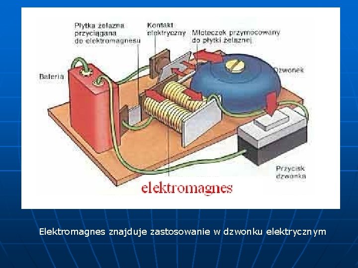 Elektromagnes znajduje zastosowanie w dzwonku elektrycznym 