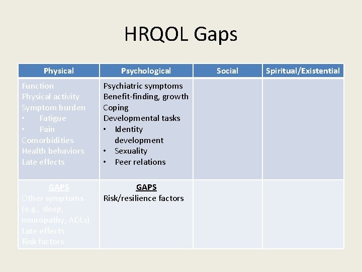 HRQOL Gaps Physical Psychological Function Physical activity Symptom burden • Fatigue • Pain Comorbidities