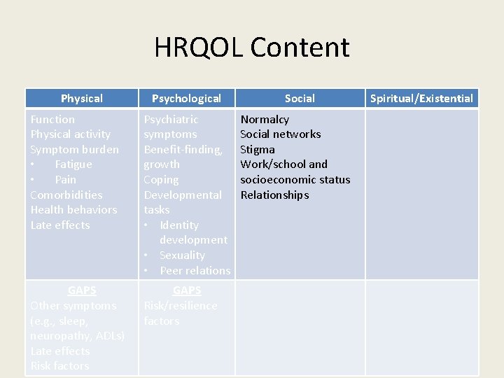 HRQOL Content Physical Psychological Function Physical activity Symptom burden • Fatigue • Pain Comorbidities