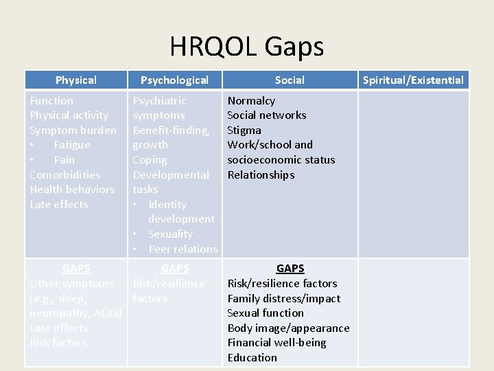 HRQOL Gaps Physical Psychological Function Physical activity Symptom burden • Fatigue • Pain Comorbidities