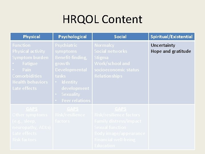 HRQOL Content Physical Psychological Function Physical activity Symptom burden • Fatigue • Pain Comorbidities