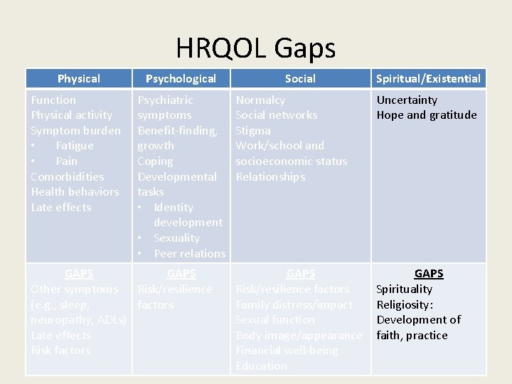 HRQOL Gaps Physical Psychological Function Physical activity Symptom burden • Fatigue • Pain Comorbidities
