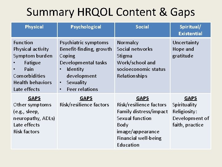 Summary HRQOL Content & Gaps Physical Psychological Social Function Physical activity Symptom burden •