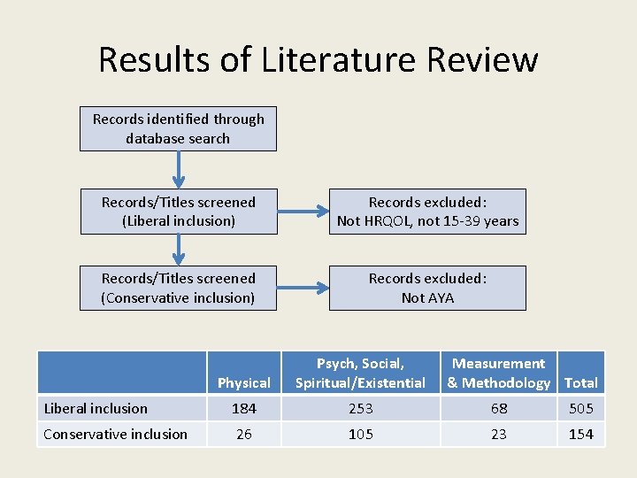 Results of Literature Review Records identified through database search Records/Titles screened (Liberal inclusion) Records