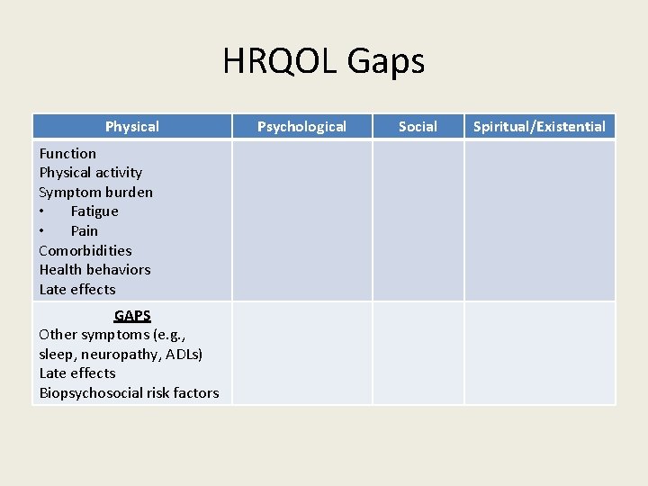 HRQOL Gaps Physical Function Physical activity Symptom burden • Fatigue • Pain Comorbidities Health