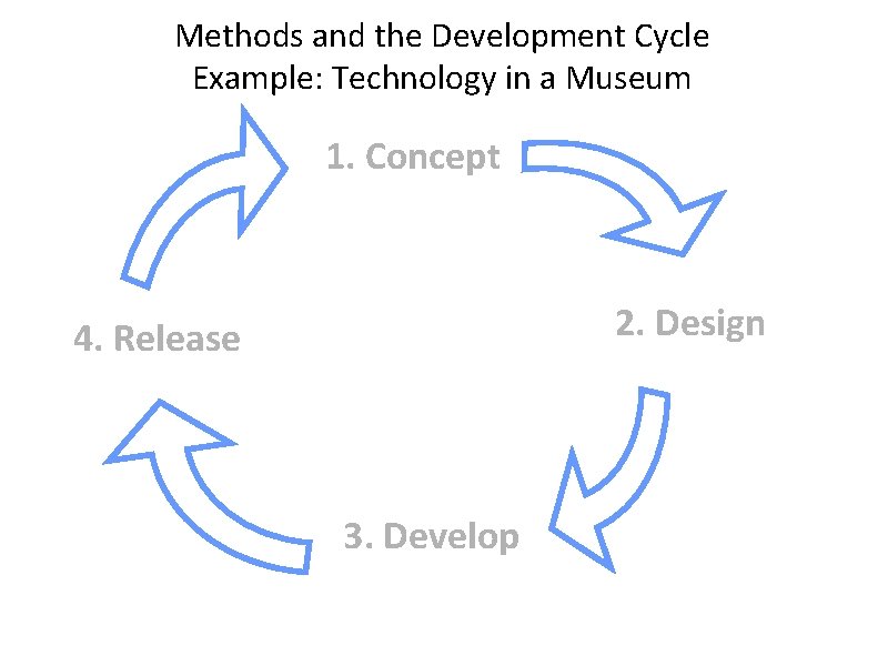 Methods and the Development Cycle Example: Technology in a Museum 1. Concept 2. Design