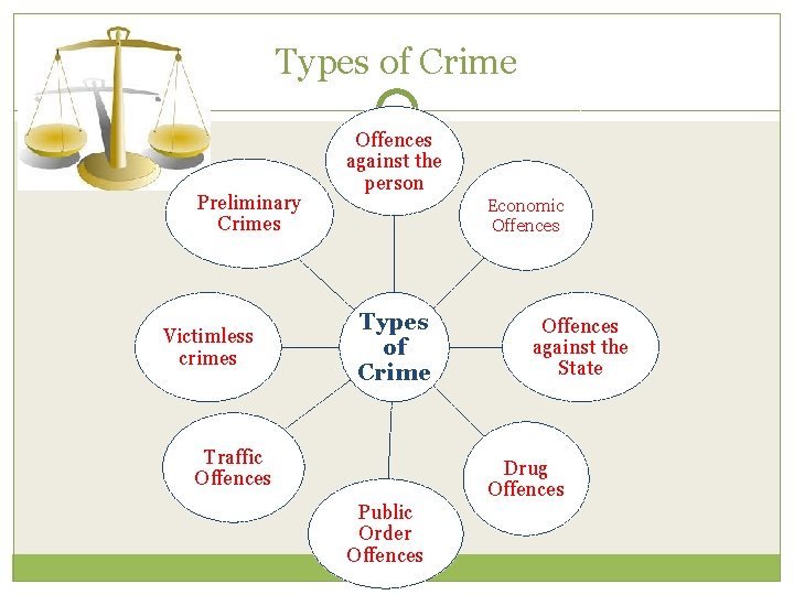 Types of Crime Preliminary Crimes Victimless crimes Offences against the person Economic Offences Types