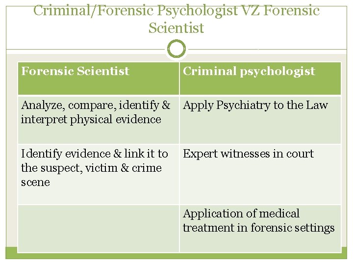 Criminal/Forensic Psychologist VZ Forensic Scientist Criminal psychologist Analyze, compare, identify & interpret physical evidence