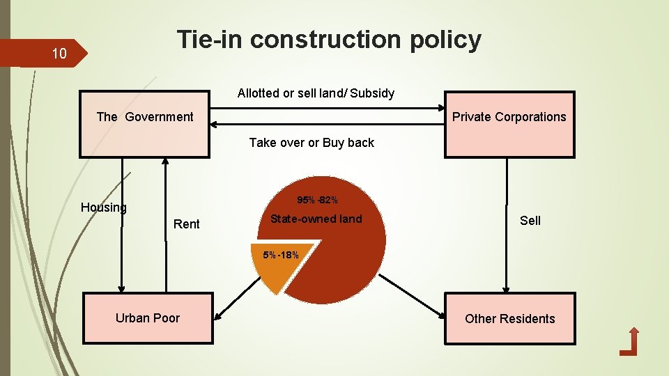Tie-in construction policy 10 Allotted or sell land/ Subsidy The Government Private Corporations Take