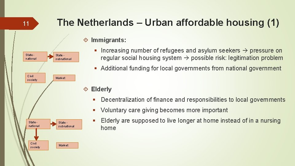 The Netherlands – Urban affordable housing (1) 11 Immigrants: State national State subnational §