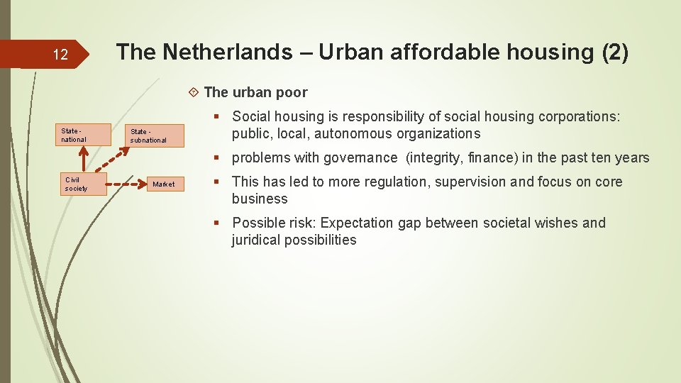 12 The Netherlands – Urban affordable housing (2) The urban poor State national State