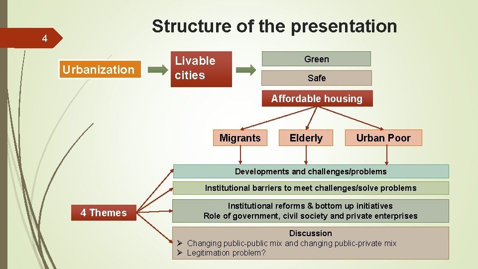 Structure of the presentation 4 Urbanization Green Livable cities Safe Affordable housing Migrants Elderly