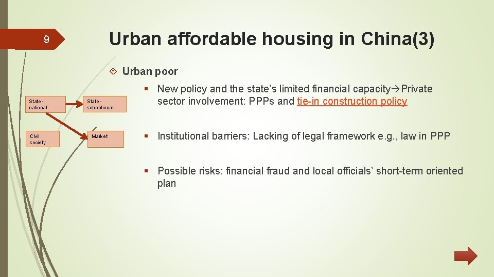 Urban affordable housing in China(3) 9 Urban poor State national State subnational Civil society