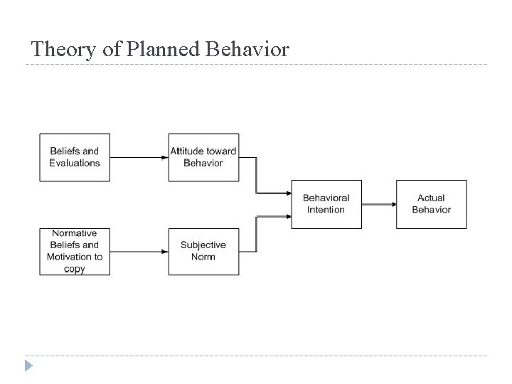 Theory of Planned Behavior 