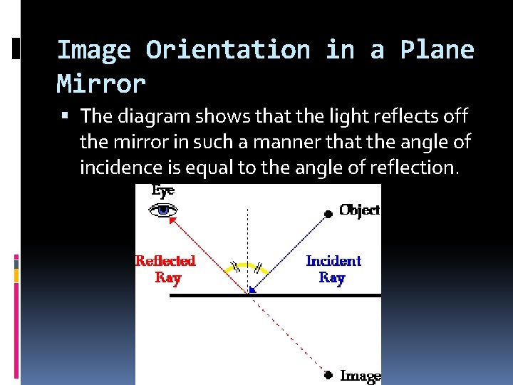 Image Orientation in a Plane Mirror The diagram shows that the light reflects off