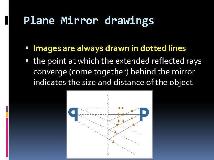 Plane Mirror drawings Images are always drawn in dotted lines the point at which
