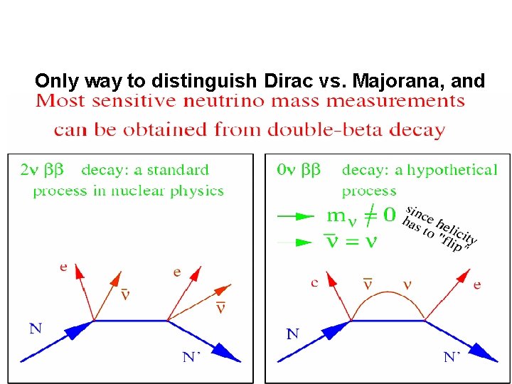 Only way to distinguish Dirac vs. Majorana, and 