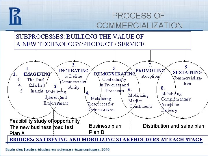 PROCESS OF COMMERCIALIZATION SUBPROCESSES: BUILDING THE VALUE OF A NEW TECHNOLOGY/PRODUCT / SERVICE 3.