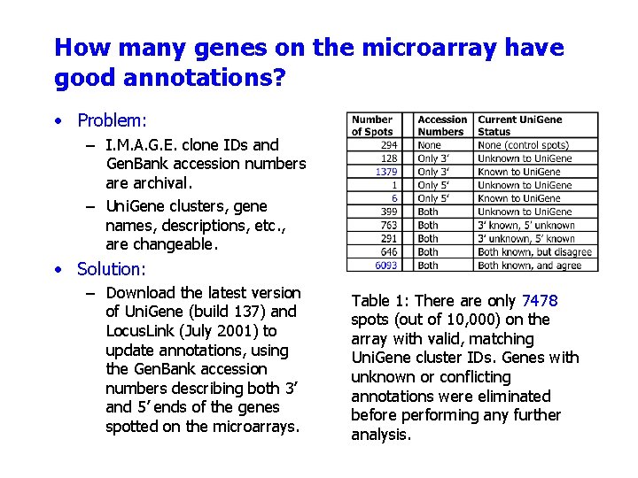 How many genes on the microarray have good annotations? • Problem: – I. M.