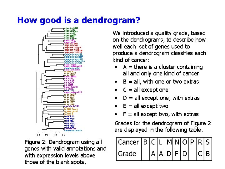 How good is a dendrogram? colon. hcc 2998 colon. km 12 colon. colo 205