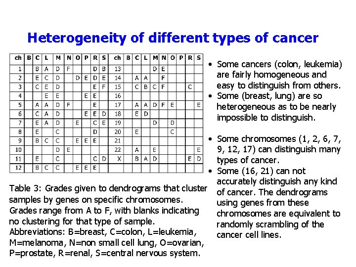 Heterogeneity of different types of cancer • Some cancers (colon, leukemia) are fairly homogeneous