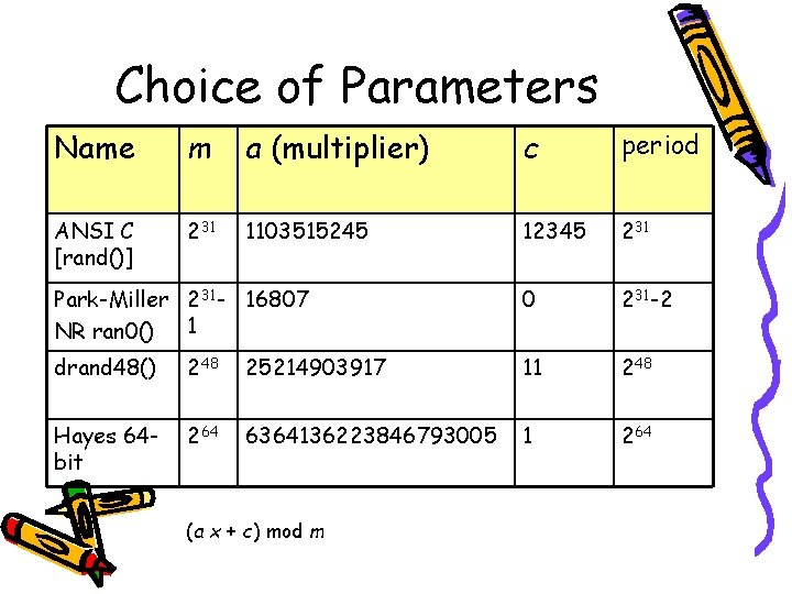 Choice of Parameters Name m a (multiplier) c period ANSI C [rand()] 231 1103515245