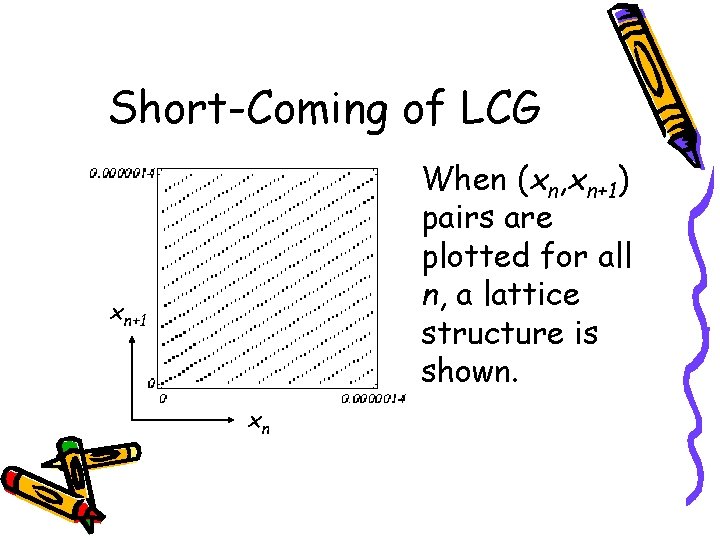 Short-Coming of LCG When (xn, xn+1) pairs are plotted for all n, a lattice