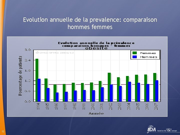 Evolution annuelle de la prevalence: comparaison hommes femmes 12 