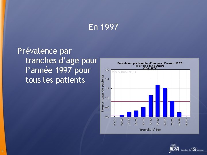 En 1997 Prévalence par tranches d’age pour l’année 1997 pour tous les patients 6