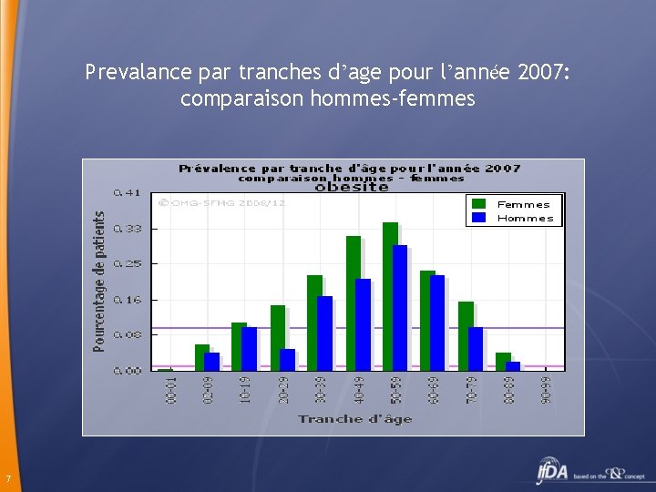 Prevalance par tranches d’age pour l’année 2007: comparaison hommes-femmes 7 