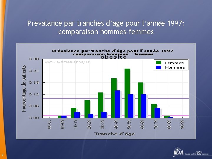 Prevalance par tranches d’age pour l’année 1997: comparaison hommes-femmes 8 