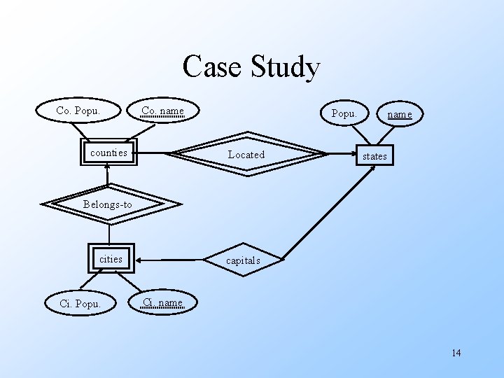 Case Study Co. Popu. Co. name counties Popu. Located name states Belongs-to cities Ci.