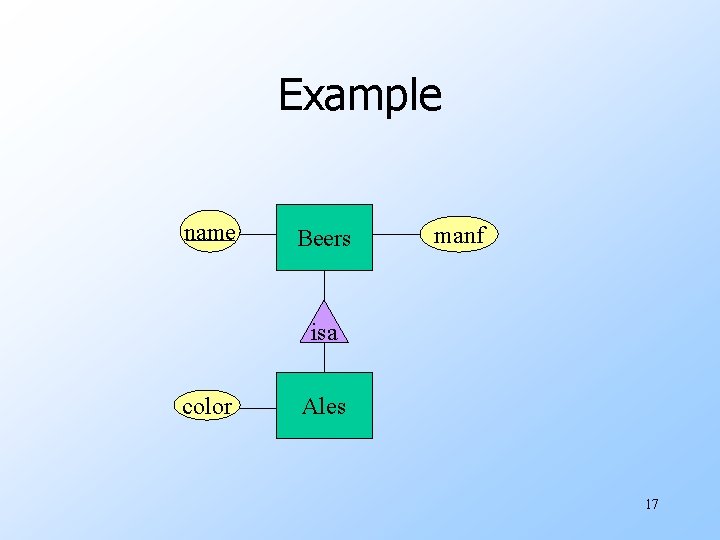 Example name Beers manf isa color Ales 17 