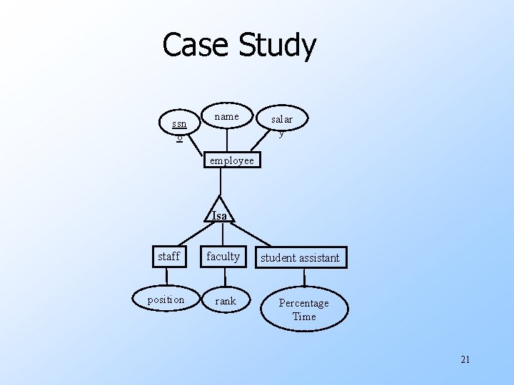 Case Study ssn o name salar y employee Isa staff faculty position rank student