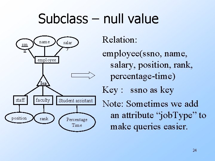 Subclass – null value ssn o name salar y employee Isa staff faculty Student