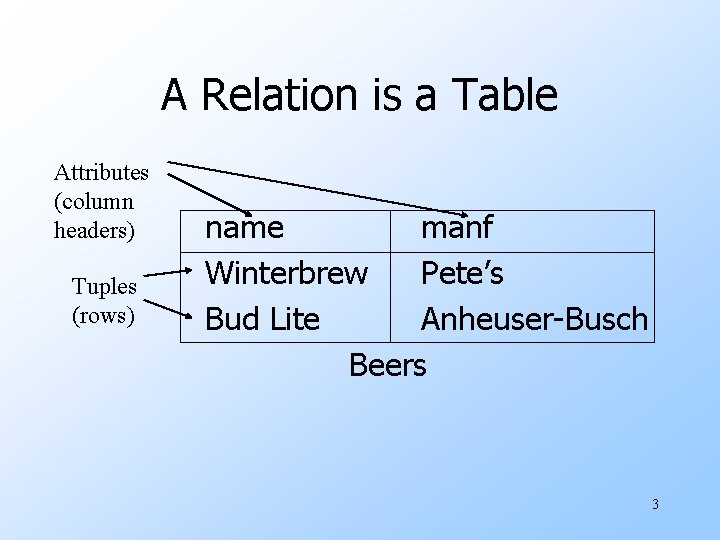 A Relation is a Table Attributes (column headers) Tuples (rows) name manf Winterbrew Pete’s