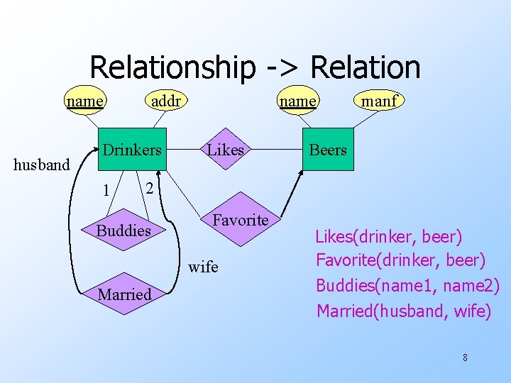 Relationship -> Relation name husband Drinkers 1 name addr Likes manf Beers 2 Buddies