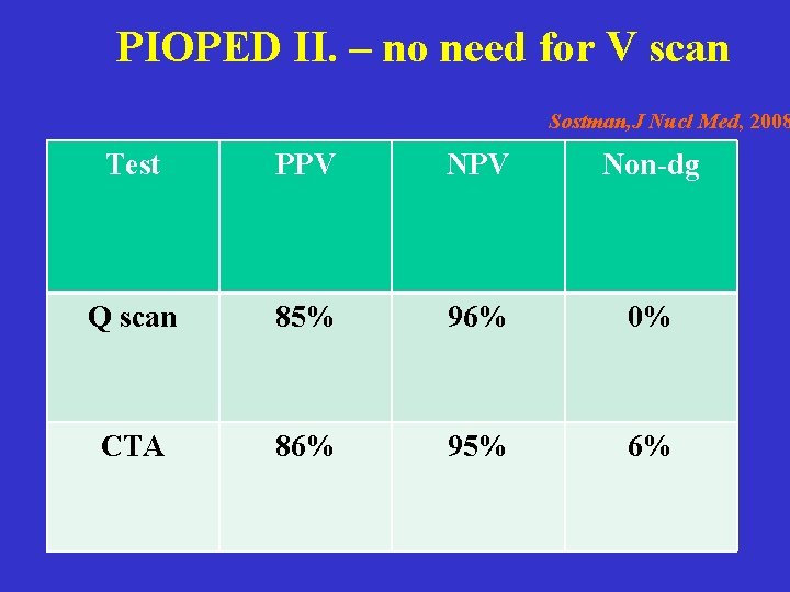 PIOPED II. – no need for V scan Sostman, J Nucl Med, 2008 Test