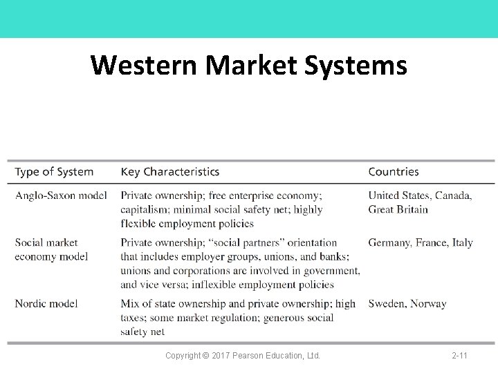 Western Market Systems Copyright © 2017 Pearson Education, Ltd. 2 -11 